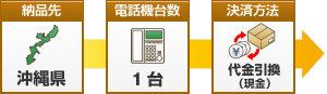 沖縄県のお客様が代金引換（現金）で中古電話機（１台11,000円）を１台ご購入