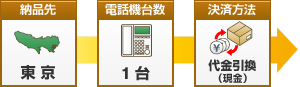 東京都のお客様が代金引換（現金）で中古電話機（１台11,000円）を１台ご購入