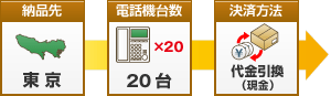 東京都のお客様が代金引換（現金）で中古電話機（１台11,000円）を２０台ご購入
